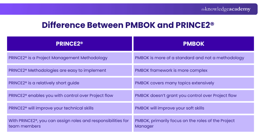 Differences between PRINCE2® and PMBOK