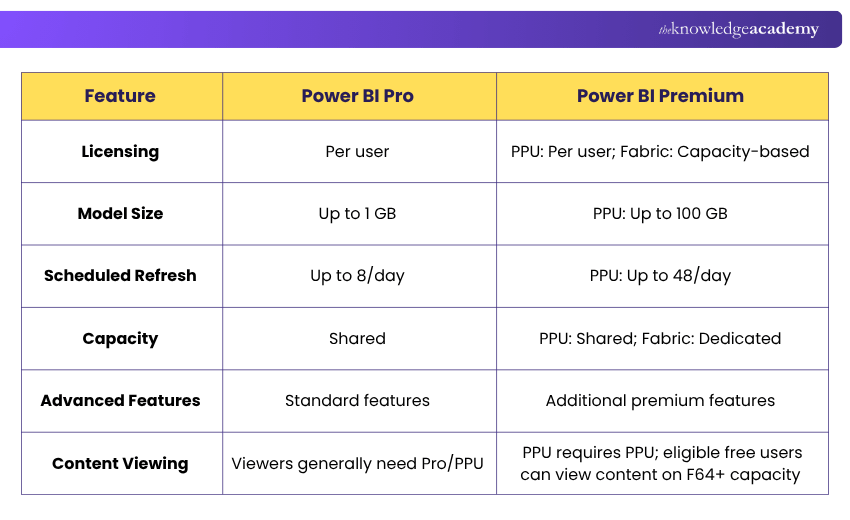 Difference Between Power BI Pro and Premium Power BI Pro and Premium Differences