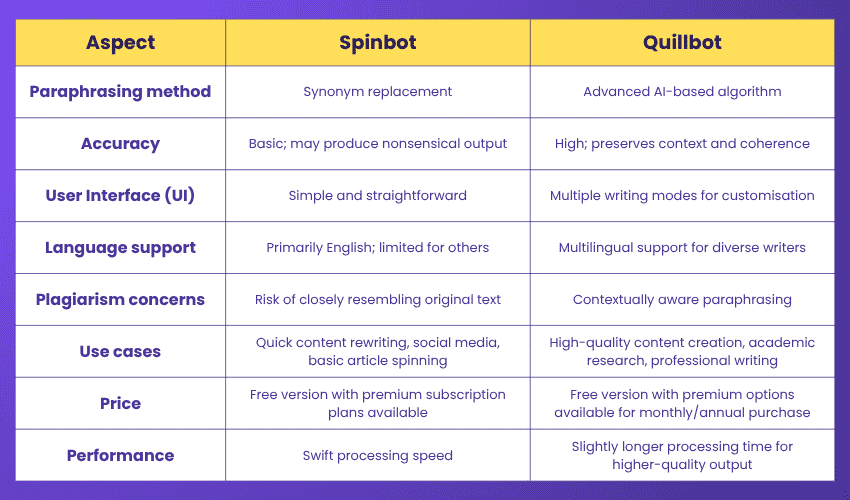 Spinbot vs Quillbot: Key differences Spinbot vs Quillbot: Key differences