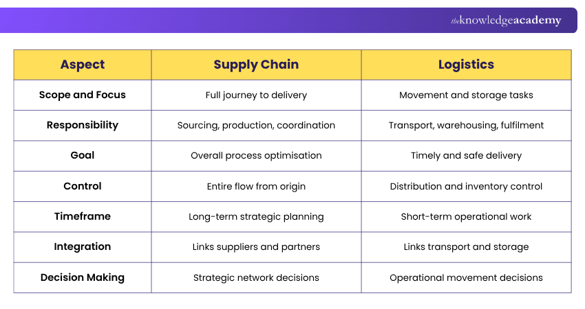 Difference Between Supply Chain and Logistics Supply Chain vs Logistics