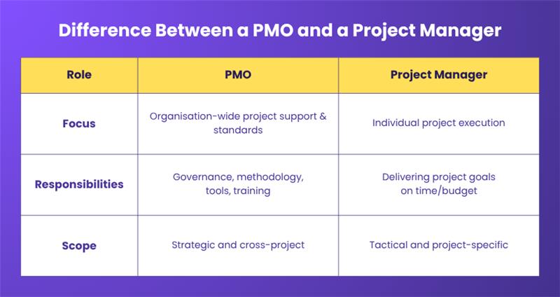 Difference Between a PMO and a Project Manager Difference Between a PMO and a Project Manager