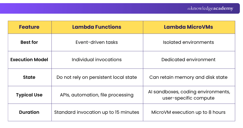 Difference between Lambda Functions and Lambda MicroVMs Comparison of Lambda Functions and Lambda MicroVMs