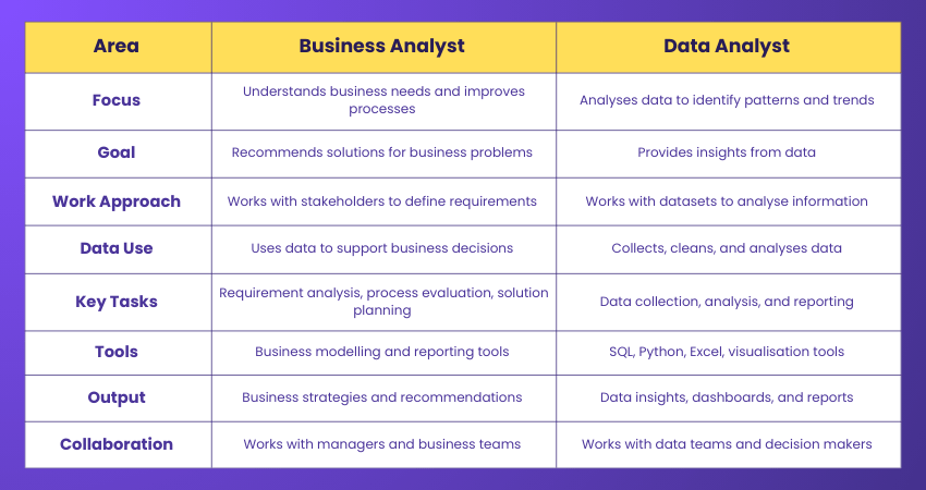 Differences Between Business Analyst and Data Analyst