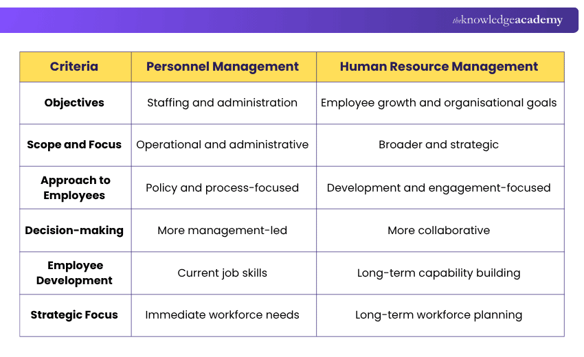 Differences Between Personnel Management and Human Resource Management Personnel Management vs Human Resource Management Comparison