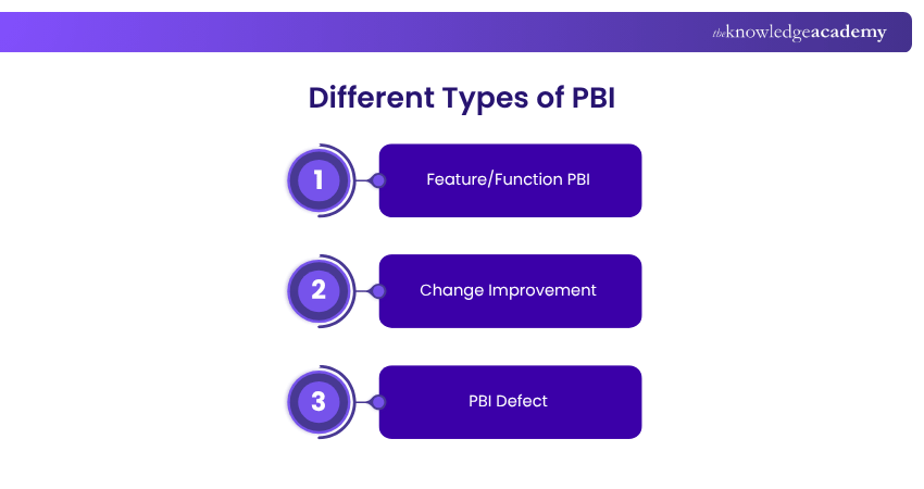 Different Types of PBI Different Types of PBI