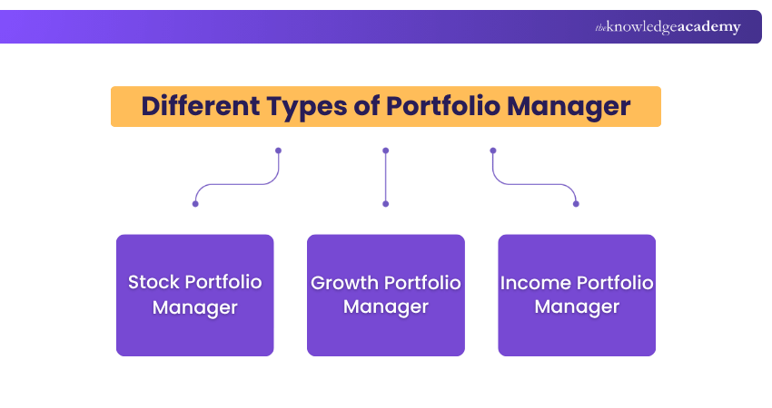 Different Types of Portfolio Manager Different Types of Portfolio Manager