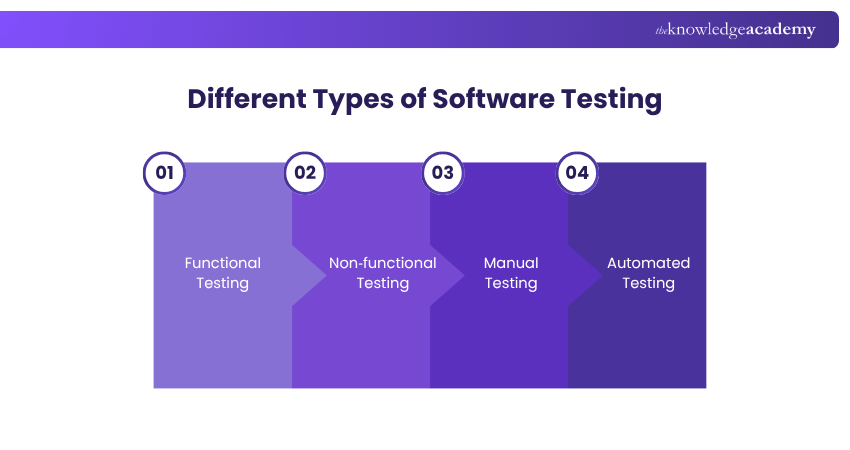 Different types of Software Testing