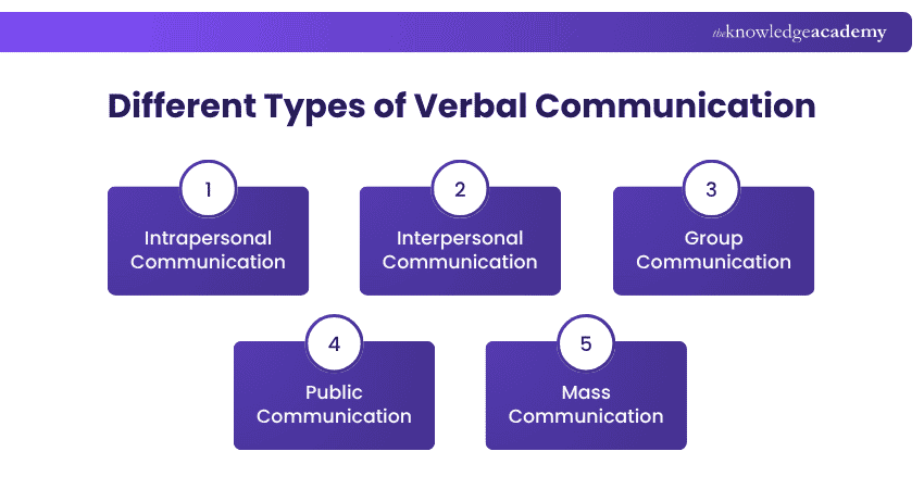 Different Types of Verbal Communication Types of Verbal Communication