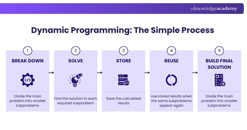 Dynamic Programming: The Simple Process How Does Dynamic Programming Work?