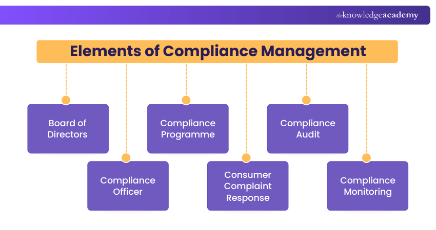 Elements of Compliance Management