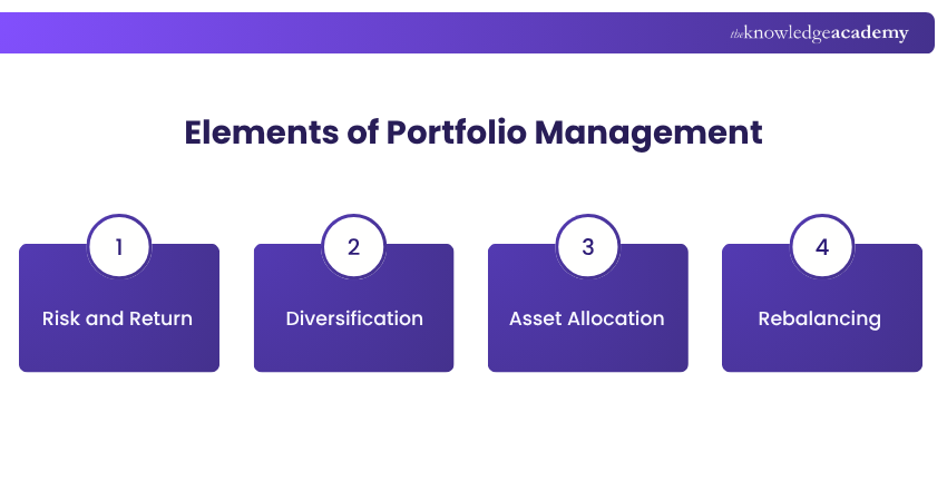 Elements of Portfolio Management Portfolio Management Elements