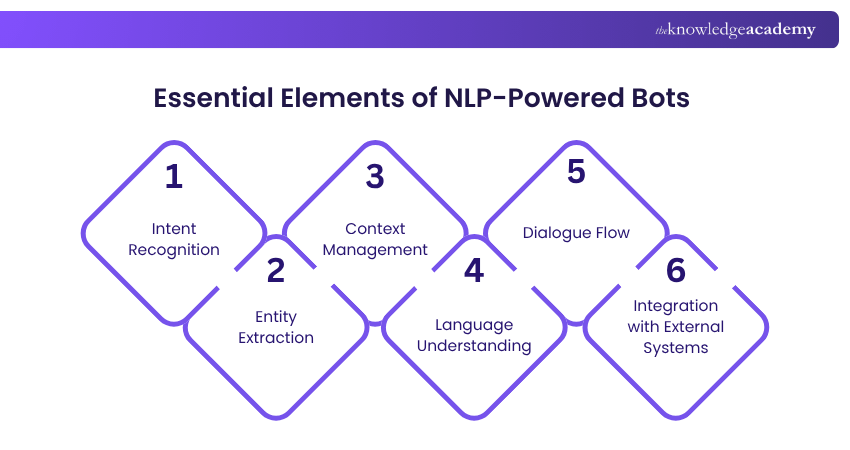 Essential Elements of NLP-Powered Bots Essential Elements of NLP-Powered Bots