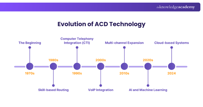 Evolution of ACD Technology