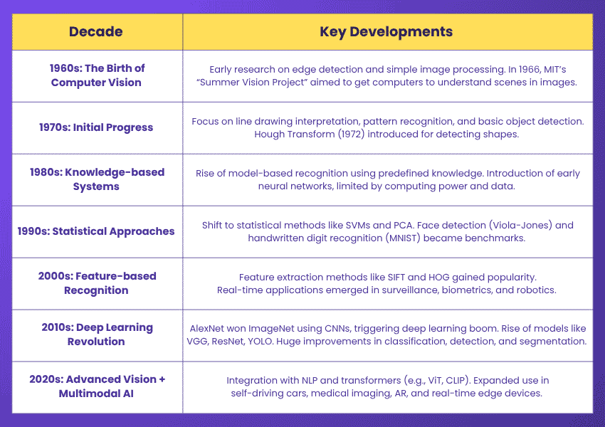 Timeline of Computer Vision’s Evolution