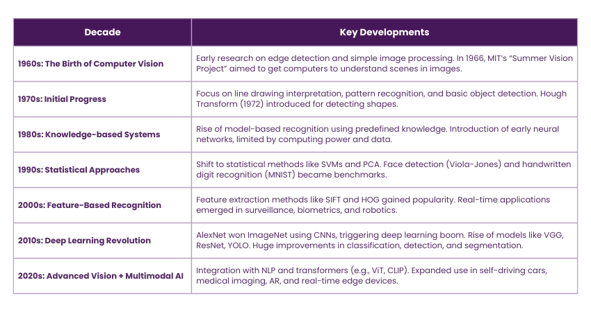 Timeline of Computer Vision’s Evolution