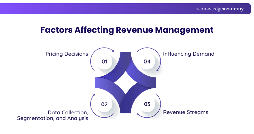 Factors Affecting Revenue Management