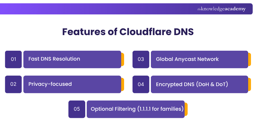 Features of Cloudflare DNS Features of Cloudflare DNS Explained
