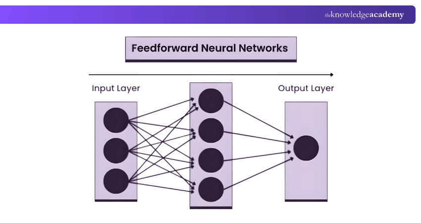 Feedforward Neural Networks