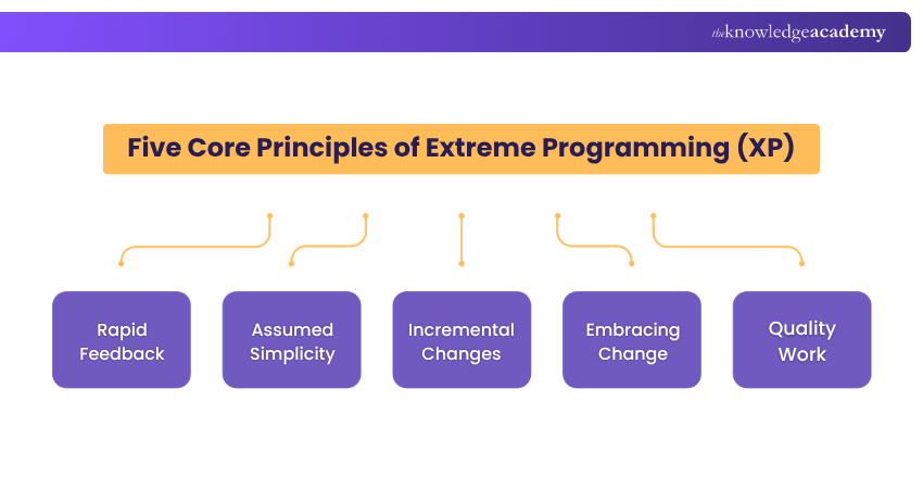  Five Core Principles of Extreme Programming (XP)