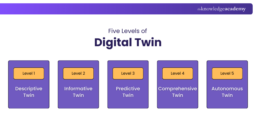 The Five Levels of Digital Twin