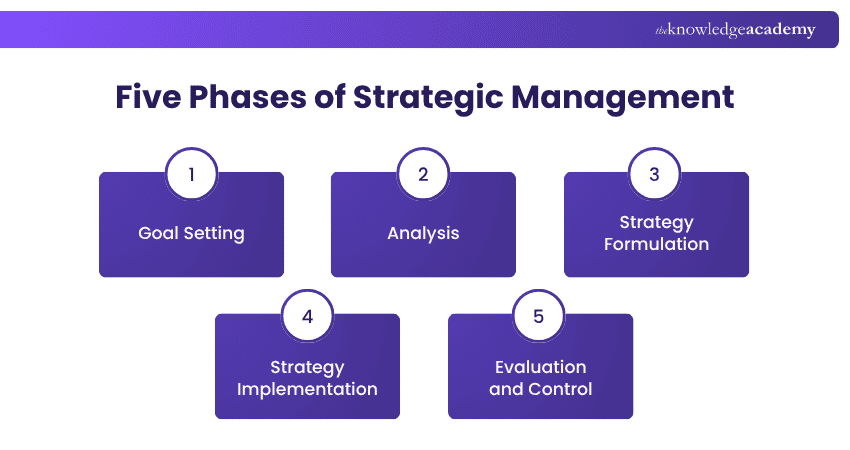 Five Phases of Strategic Management Strategic Management Phases