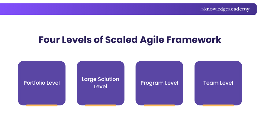 Four Levels of Scaled Agile Framework Levels of Scaled Agile Framework