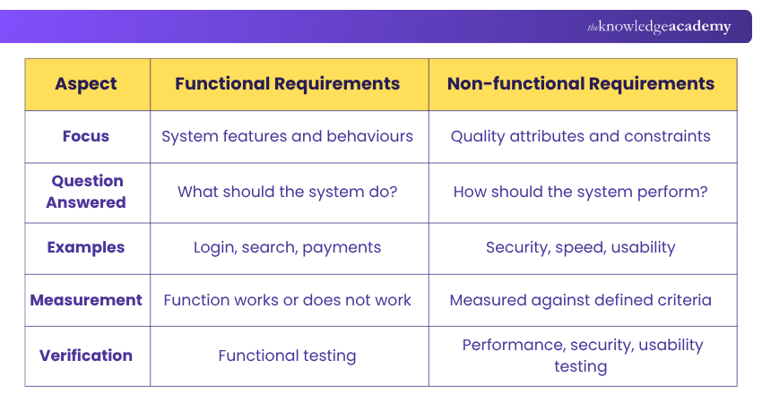 Functional vs Non-functional Requirements Difference Between Functional and Non-Functional Requirements