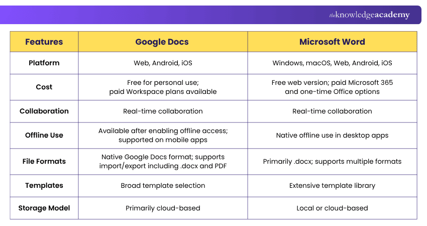 Google Docs vs Microsoft Word Features Features of Google Docs vs Microsoft Word
