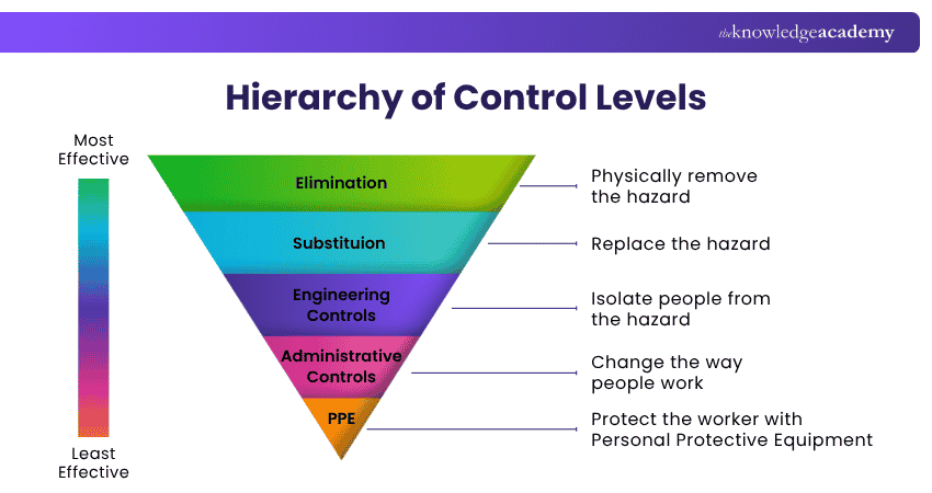 The Levels in Hierarchy of Control
