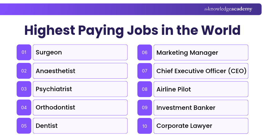 Highest Paying Jobs in the World List of Highest Paying Jobs in the World