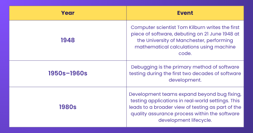 History of Software Testing