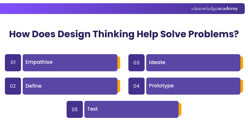 How Does Design Thinking Help Solve Problems? How Does Design Thinking Help Solve Problems?