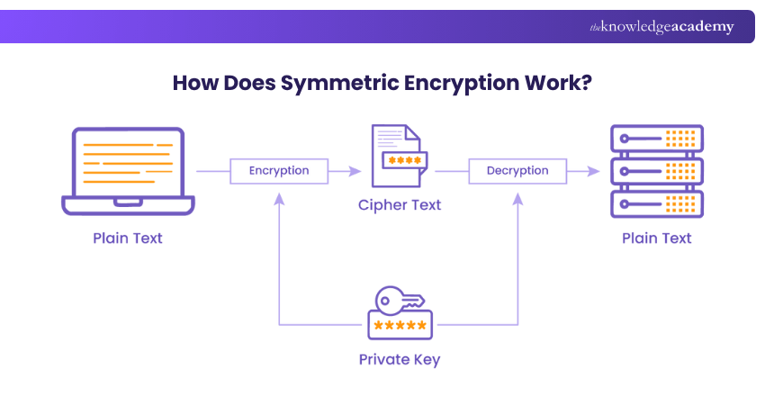 How Does Symmetric Encryption Work? Symmetric Encryption