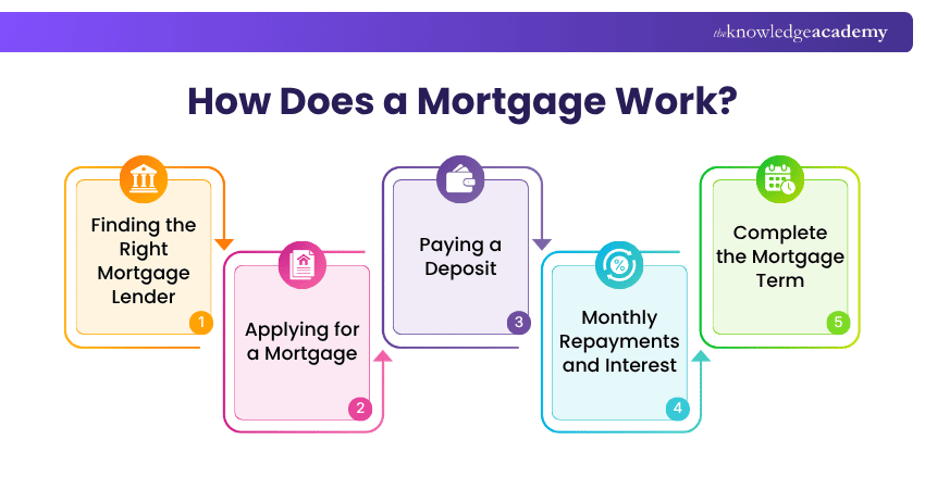 How Mortgages Work? How Mortgages Work?
