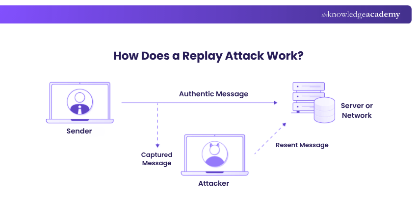 04 How Does a Replay Attack Work 04 How Does a Replay Attack Work
