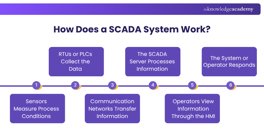 How Does a SCADA System Works How Does a SCADA System Works