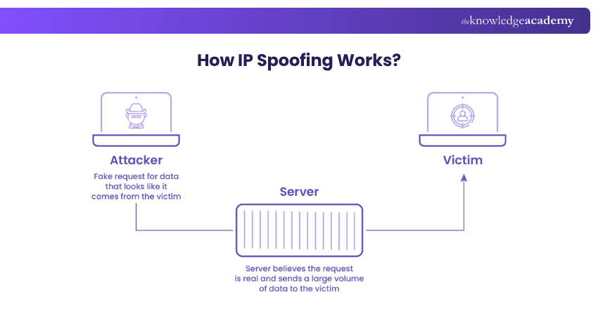 How IP Spoofing Works