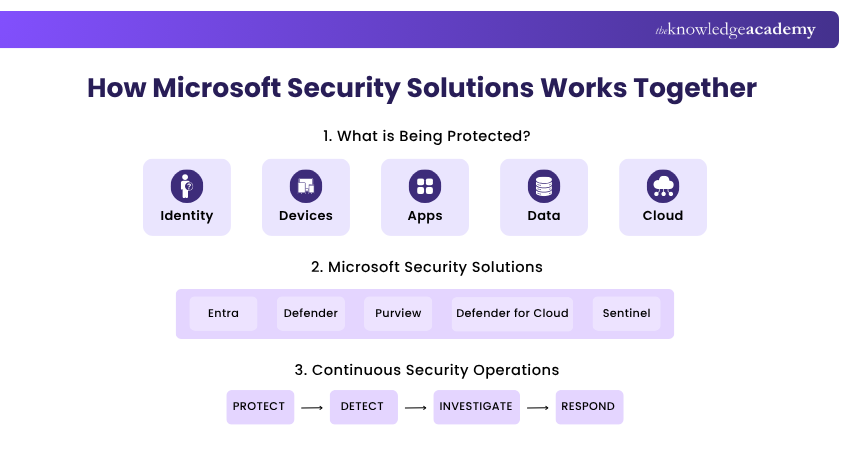 How Microsoft Security Solutions Works Together How Microsoft Security Solutions Works Together