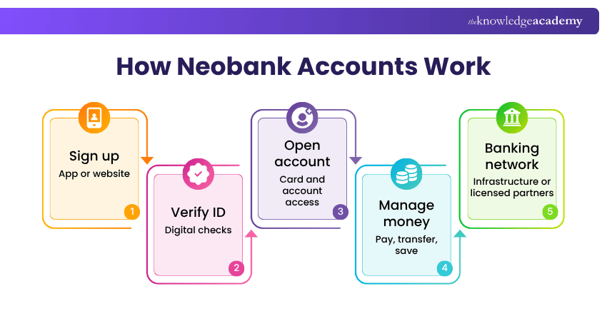 How Neobank Accounts Work How Does a Neobank Work?