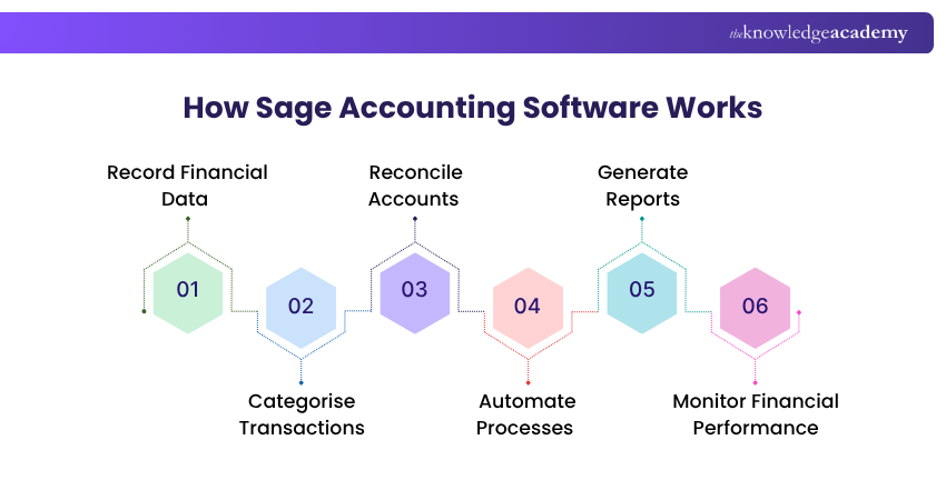 How Sage Accounting Software Works Sage Accounting Software Workflow