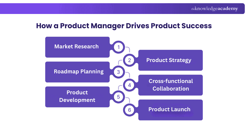 How a Product Manager Drives Product Success