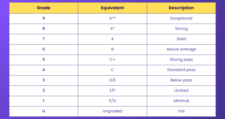 How are GCSEs Graded How are GCSEs Graded