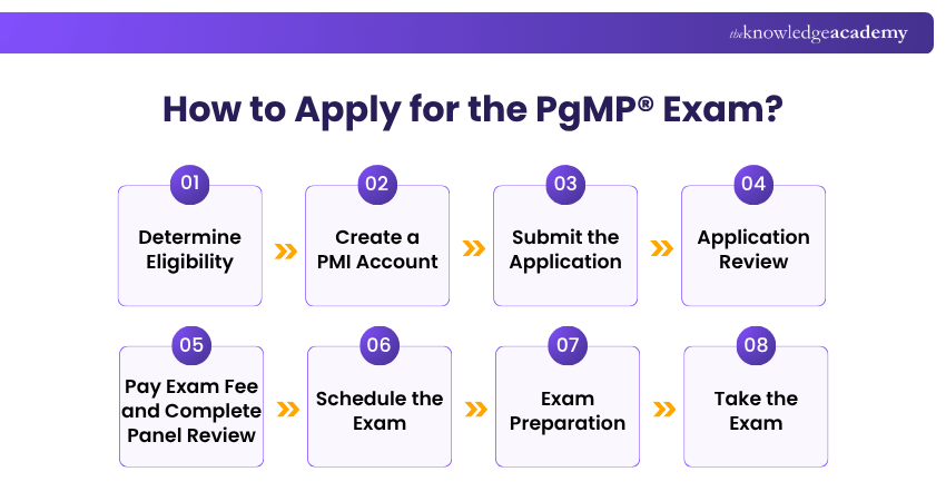 How to Apply for the PgMP® Exam? How to Apply for the PgMP® Exam