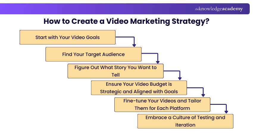 How to Create a Video Marketing Strategy?