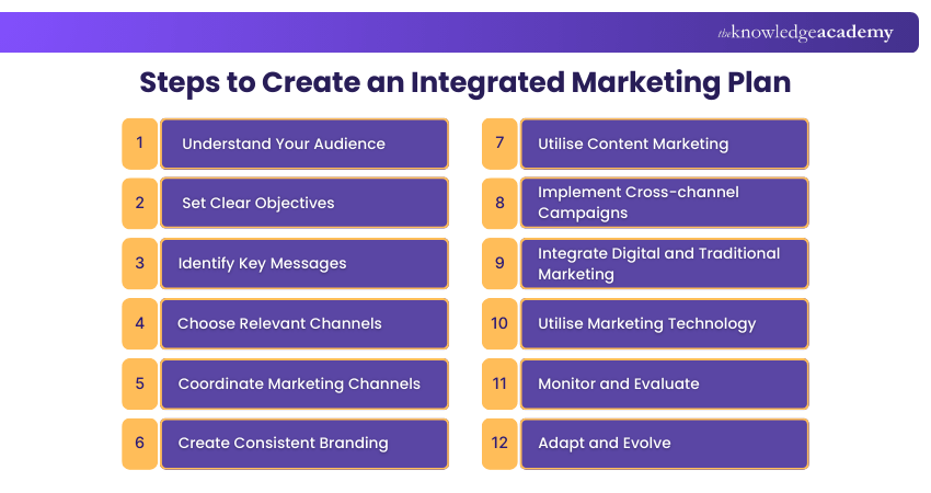 Steps to Create an Integrated Marketing Plan Steps to Create an Integrated Marketing Plan