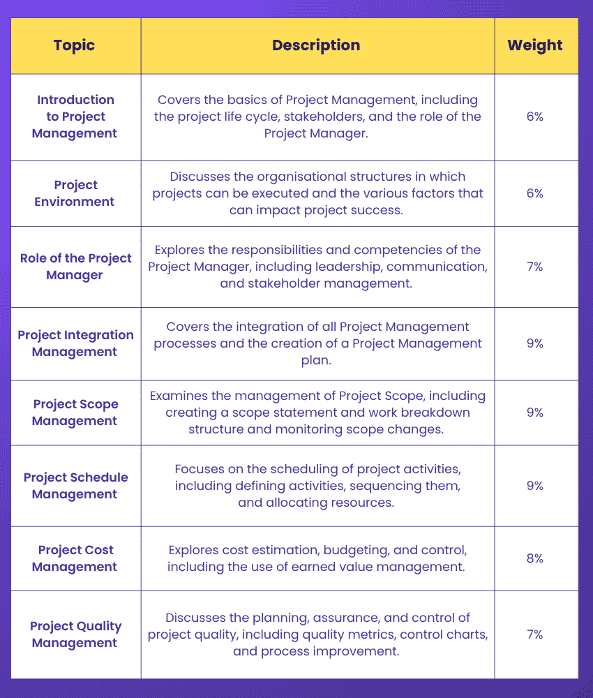 CAPM Syllabus Overview CAPM Syllabus Overview