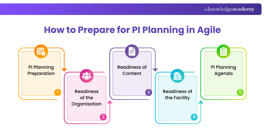 Steps of PI Planning Steps of PI Planning in Agile