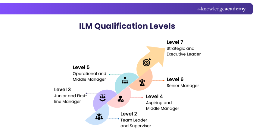 ILM Qualification Levels Qualification Levels in ILM