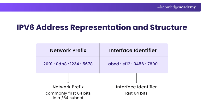 IPv6 Address Representation and Structure IPV6 Address Representation and Structure