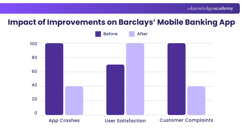 Impact of Improvements on Barclays’ Mobile Banking App Impact of Improvements on Barclays’ Mobile Banking App